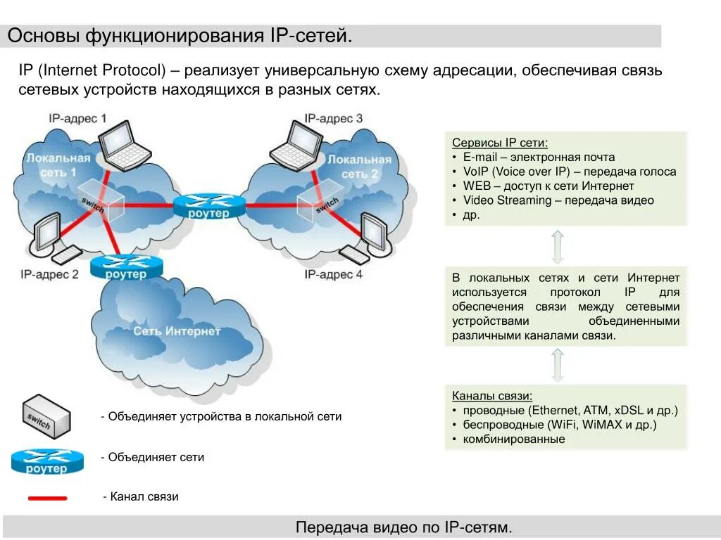 Адрес сетевого устройства. Схема сети с IP адресацией. Схема распределения IP-адресов. Принципы работы IP-сетей. Адресация в интернете схема.