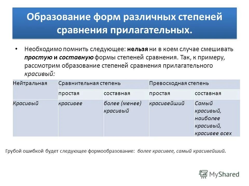 Нормы образования. Степени сравнения числительных. Числительные и степени сравнения прилагательных). Нельзя смешивать простую и составную формы степеней сравнения. Формы образования степени.