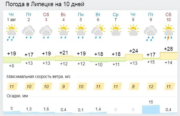 Погода в Липецке. Климат Липецка. Погода в Липецке на 10 дней. Погода в Липецке на 10.