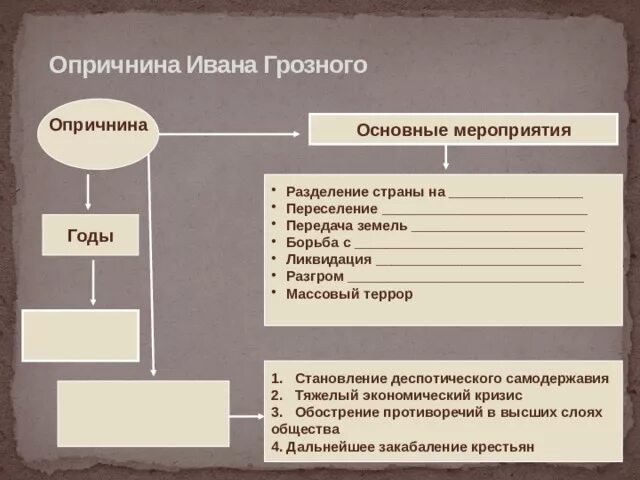 Опричнина Ивана Грозного таблица основные события. Заполните пропуски в схеме опричнина опричнина Ивана Грозного. Реформа опричнина Ивана Грозного 1565 1572. Опричнина Ивана 4 основные мероприятия.