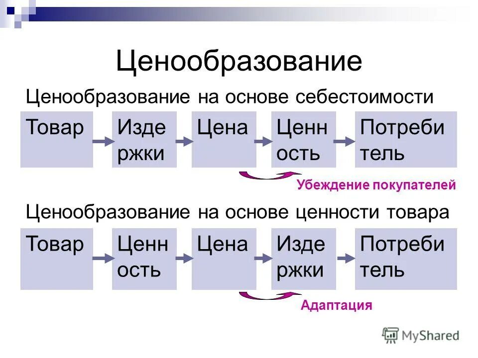 цель лекции ценообразование. схема ценообразования продукта. ценообразование на основе ценности товара. основы ценообразования на лекарственные средства. ценность продукта для потребителя.