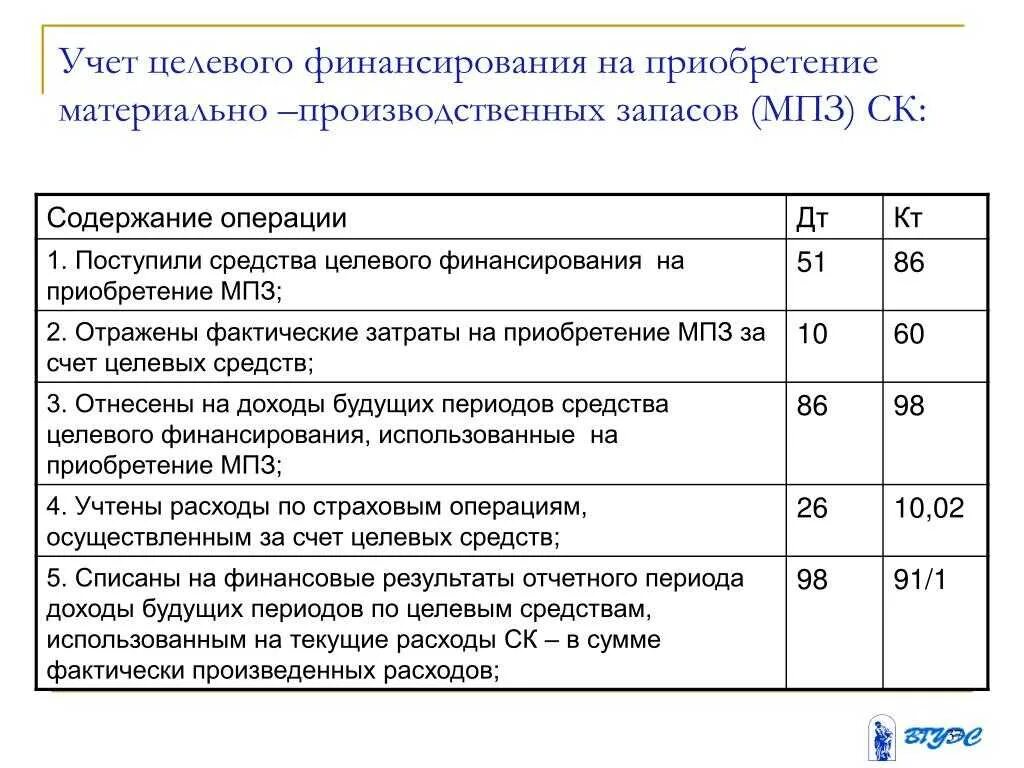 Поступили средства целевого финансирования проводка. Целевое финансирование в бухгалтерском учете проводки. Поступили денежные средства на целевое финансирование проводка. Учет целевого финансирования в бухгалтерском учете проводки. Финансирование за счет прибыли