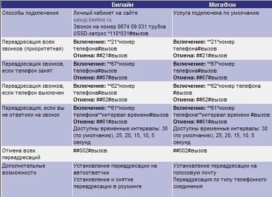 ПЕРЕАДРЕСАЦИЯ Билайн. Коды переадресации Билайн. Отключить переадресацию Билайн. Как узнать переадресацию звонков на билайне. Как отключить переадресацию билайн на телефоне