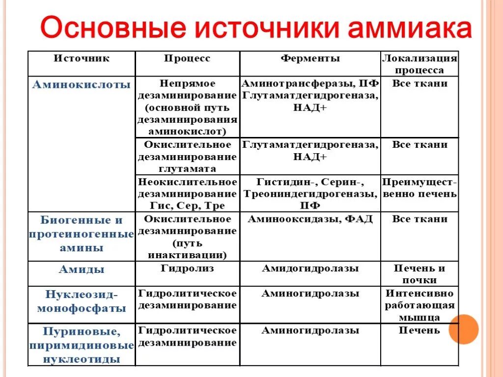 Источники аммиака в организме биохимия. Источники образования аммиака. Источники образования аммиака в организме. Основные источники аммиака в организме.