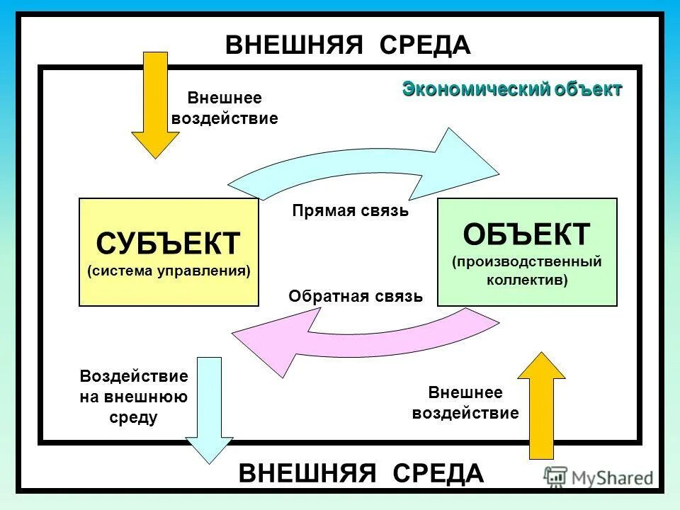Многоуровневые иерархические системы. Прямые и обратные информационные связи. Модель иерархии подсистем. Прямые и обратные информационные связи. Прямые и обратные информационные связи.
