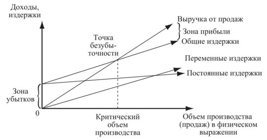 Порог рентабельности и точка безубыточности. Операционный рычаг график. Операционный анализ и управление затратами.. Смешанные затраты.