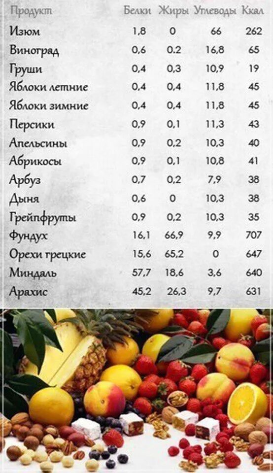 Апельсин углеводы на 100 грамм. Калории белки жиры углеводы в продуктах. Таблица белков жиров и углеводов фрукты. Калорийность фруктов продукции. Таблица БЖУ И витаминов продуктов.