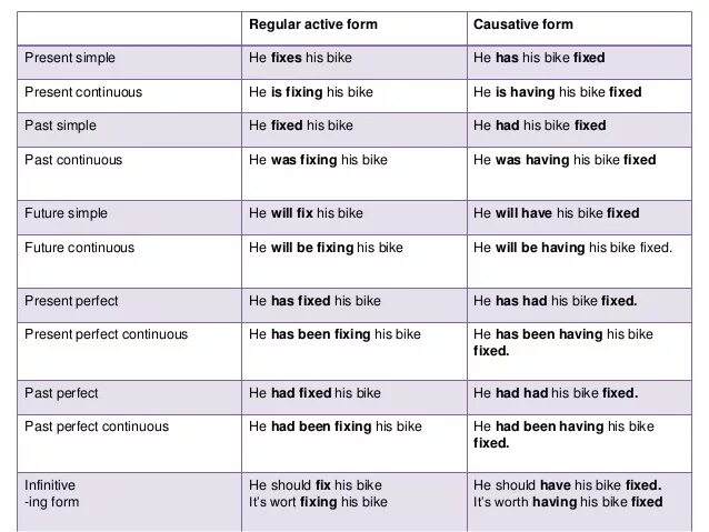 Causative form в английском языке. Каузатив в английском языке таблица. Каузативная форма в английском языке таблица. Каузативные предложения в английском языке. Fix past