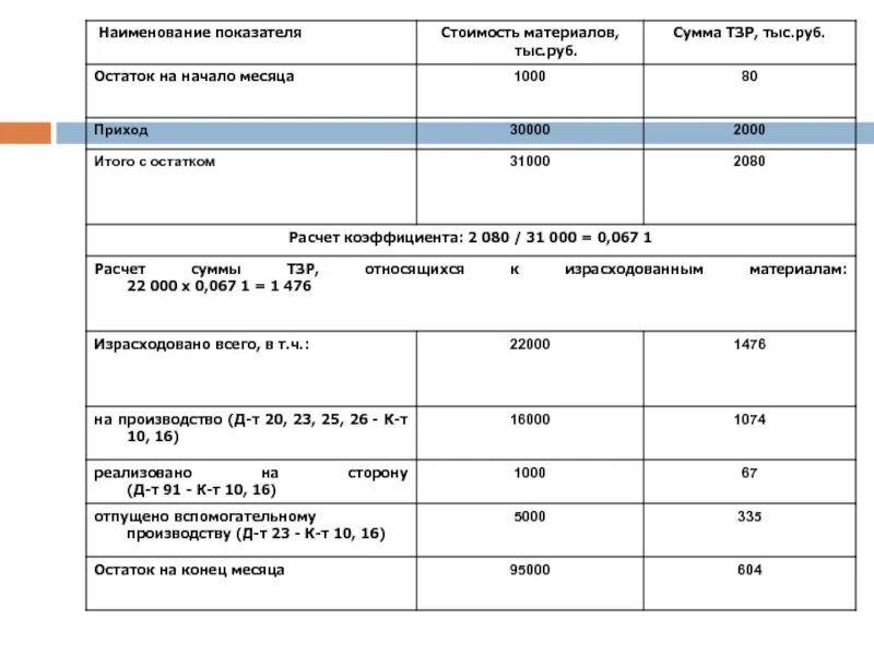 Счет поступлений 5. Ведомость распределения транспортно-заготовительных расходов (ТЗР). Коэффициент учитывающий транспортно-заготовительные расходы. Списаны ТЗР по материалам. Как рассчитать транспортно заготовительные расходы по материалам.