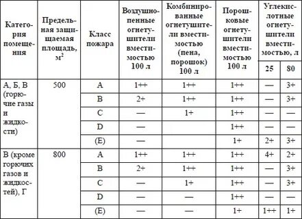 Расстояние до огнетушителя в общественных зданиях