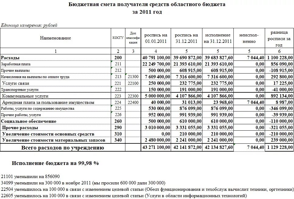 Составление утверждение и ведение бюджетной росписи