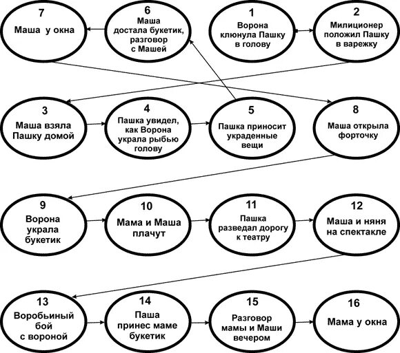 Восстановите последовательность событий в произведении. Цепочка событий. Восстанови схему Цепочки событий. Цепочка событий растрепанный Воробей. Растрёпанный Воробей порядок событий.