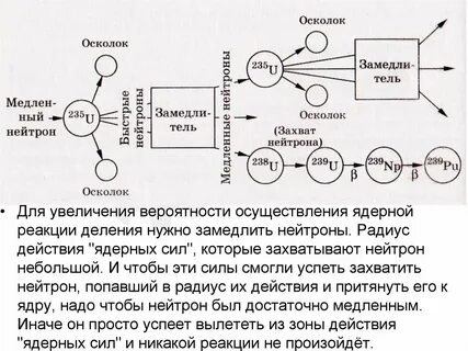 Замедлитель в реакторе