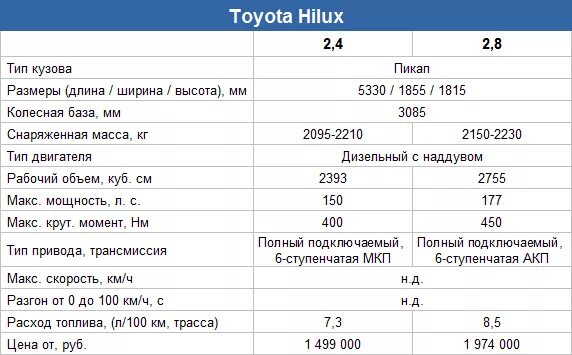Расход топлива пикапов. Расход топлива Toyota Hilux 2.5 дизель. Расход топлива Тойота Хайлюкс. Тойота Хайлюкс расход топлива на 100. Toyota Hilux 8 характеристики.