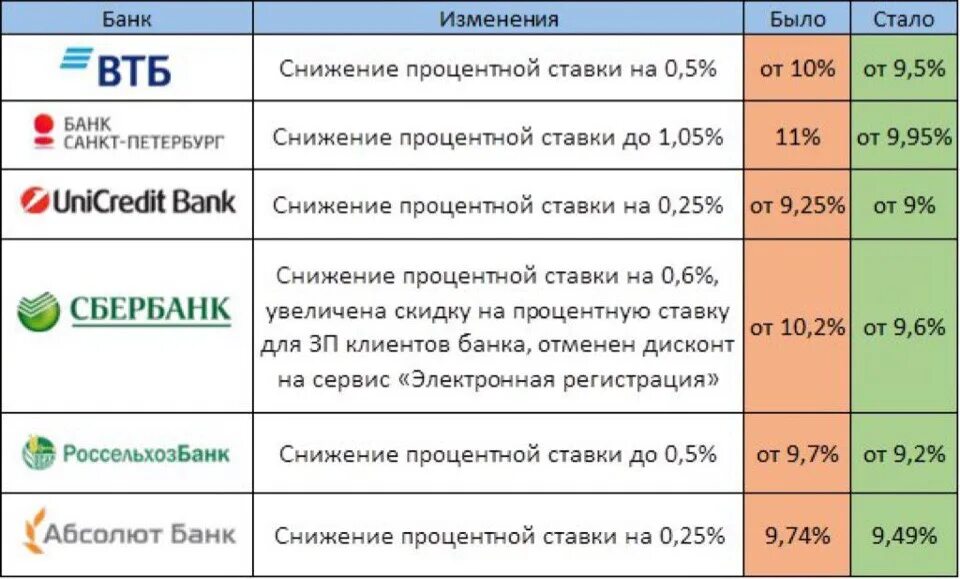 Процентные ставки. Снижение ставки процента. Процентные ставки по ипотеке в банках. Банки и кредит процент \.