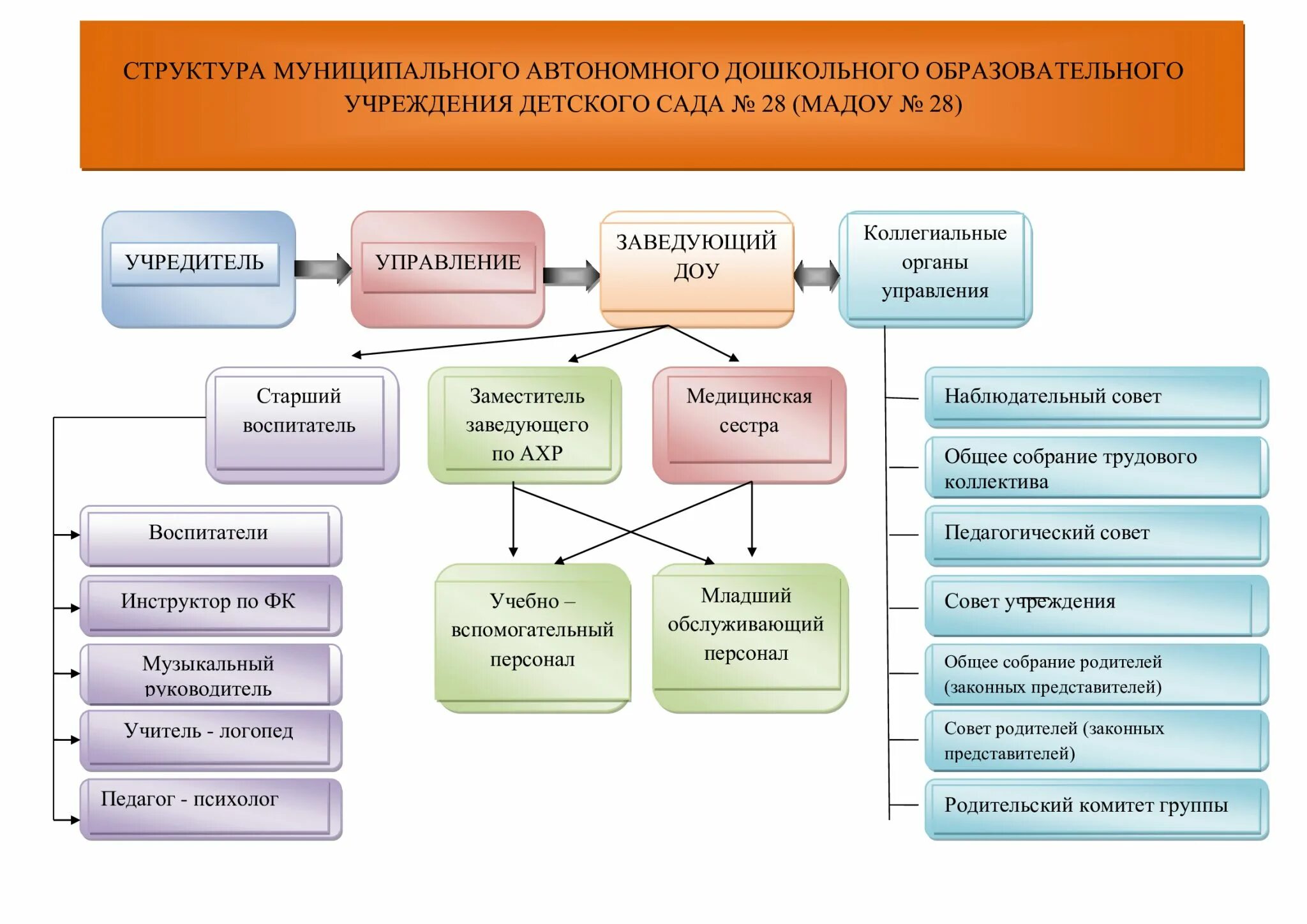 Вопрос организации автономного. Структура образовательного учреждения ДОУ схема. Организационная структура управления детским садом. Организационная структура дошкольного учреждения (схема). Организационная структура организации детского сада.