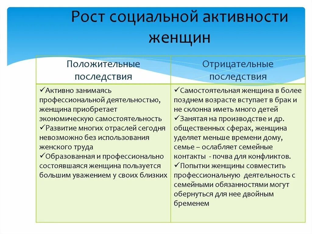 Социальная активность личности. Рост социальной активности женщин. Положительные последствия общественной активности женщин. Положительные и отрицательные социальные активности женщин. Рост соц активности женщин плюсы и минусы.