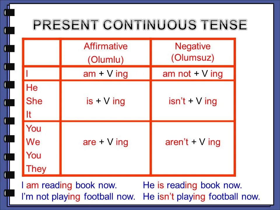 Правило время present continuous. Правила present Continuous в английском. Отрицательная формула present Continuous. The present Continuous Tense правило. Схема образования настоящего длительного времени.