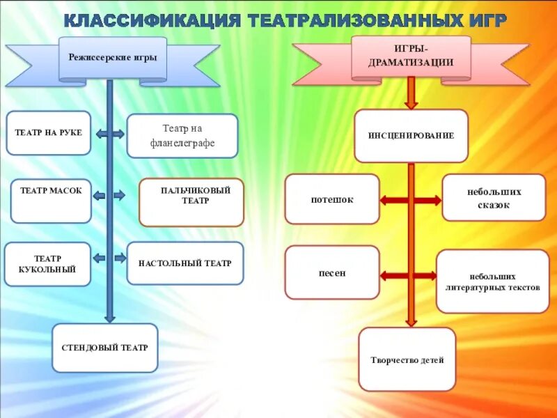 Схема классификации театрализованных игр. Классификация театрализованных игр в детском саду. Классификация театрализованных игр для дошкольников. Классификация театрализованных игр в ДОУ.