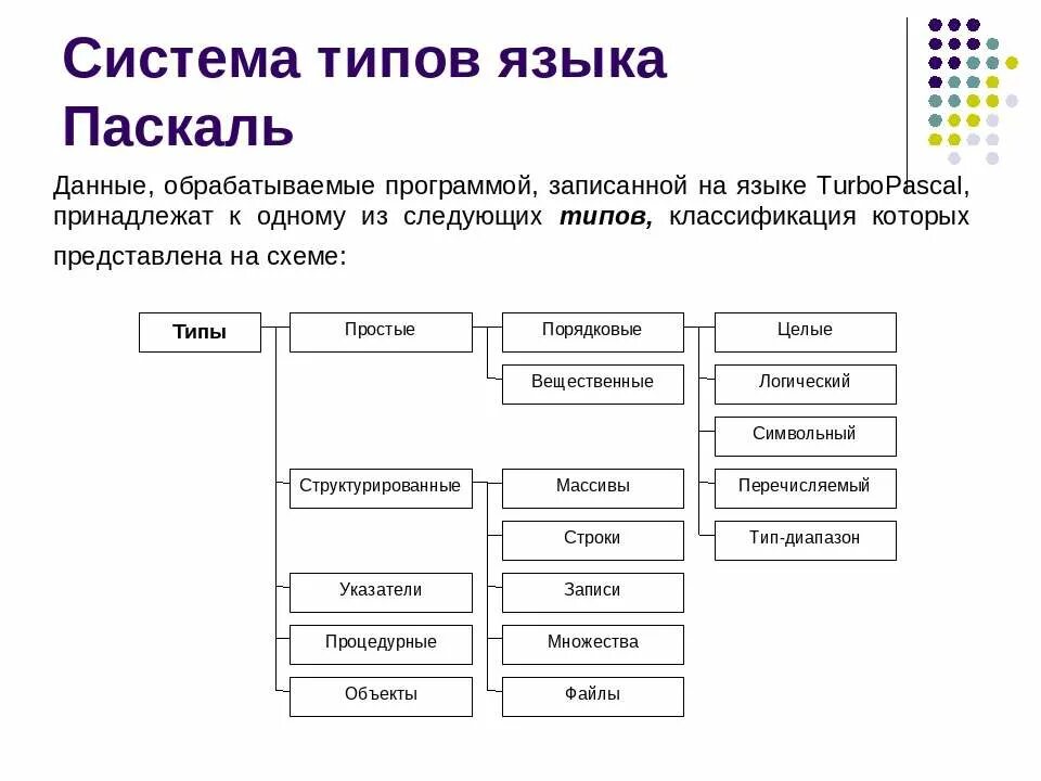 Классификация типов данных языка Паскаль. Типы данных языка программирования Паскаль. Типы данных в программировании Паскаль. Целочисленный Тип данных в программе Паскаль.