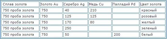 Состав золота 750 пробы таблица. Таблица пробы золота 585 проба. Лигатура белого золота 585 пробы. Состав белого золота 750 пробы.