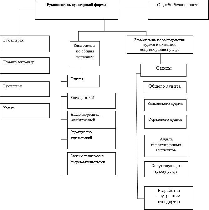 Состав аудиторской организации. Организационная структура аудиторской организации. Организационная структура аудиторской фирмы. Структура управления аудиторской организации. Структура управления аудиторской фирмы.