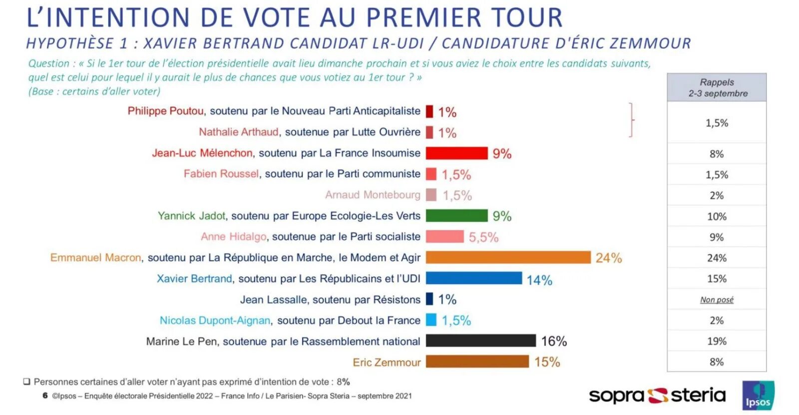 En vote. Elections in World. 1st Round Marine le Pen Map 2022. Une intention de Salut. Elections in 1945 in France Results.