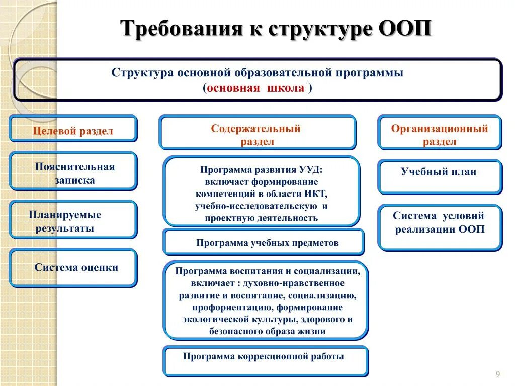 В соответствии с основными. Структура программы основного общего образования по ФГОС. Требования к ООП НОО схема. Общее требования к ООП ДОУ по ФГОС. Основные разделы ООП ООО.