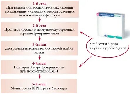 Лечение папилломавируса у женщин препараты