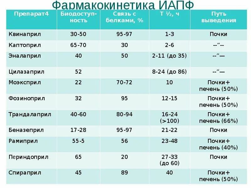 Фармакокинетика ИАПФ. Фармакокинетика препаратов ИАПФ. ИАПФ сартаны препараты. Препараты от давления сартаны.