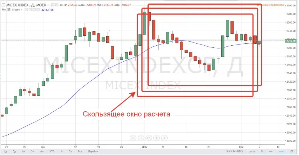 Окно скользящего среднего. Скользящее окно. скользящее окно алгоритм. метод скользящего окна.