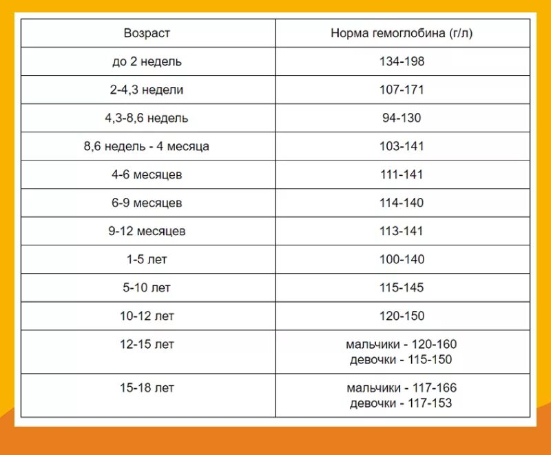 1 г 5 мес. Норма гемоглобина у детей 6 лет. Норма гемоглобина у детей 10л. Гематокрит норма у детей 3 года. Норма показателя гемоглобина в крови у детей.