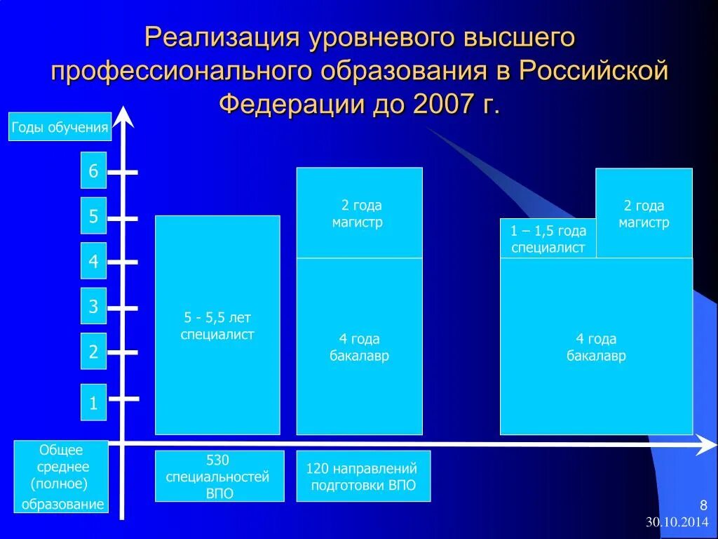 Высшее профессиональное образование это. Высшее профессиональное образовани. Высшее профессиональное образование в России. Наличие высшего профессионального образования что это.