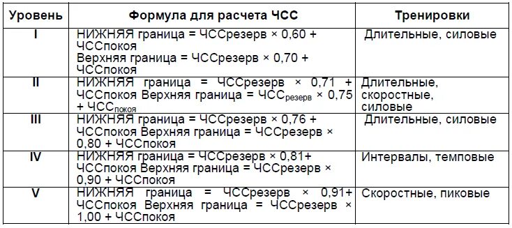 Чсс рассчитать формула. Формула карвонена для расчета чсс. формула максимальной частоты сердечных сокращений чсс. расчет резерва чсс. максимальная частота сердечных сокращений формула.