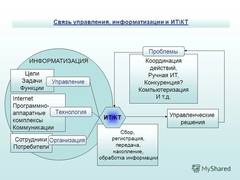 Правило связи управление. Отдел информатизации. Информатизация управления. Связь управление. Цели и задачи компьютеризации.