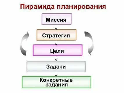 Цель стратегия задачи действия