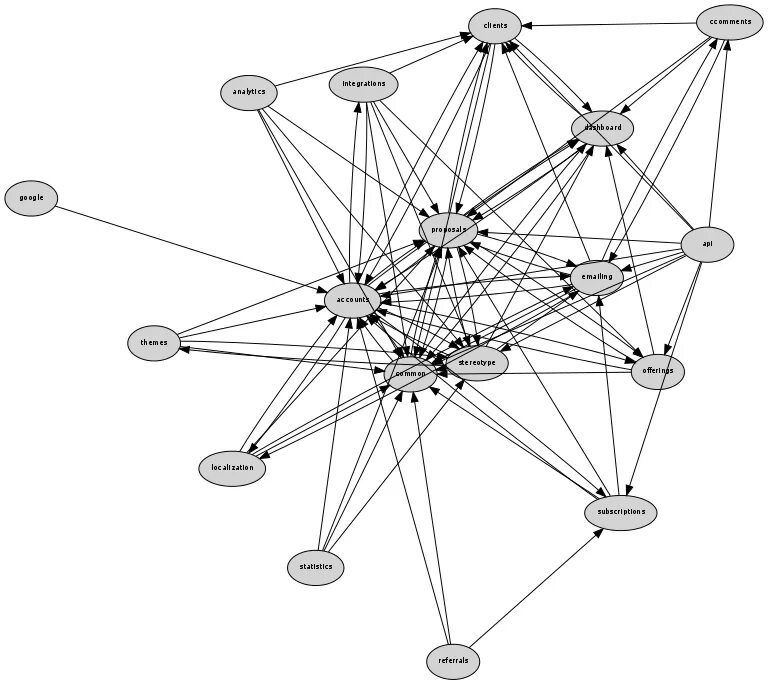 Generating dependencies