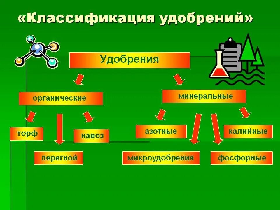 Классификация органических удобрений схема. Минеральные удобрения классификация удобрений. Таблица классификация Минеральных и органических удобрений. Органические удобрения классификация органических удобрений. Минеральные микроудобрения