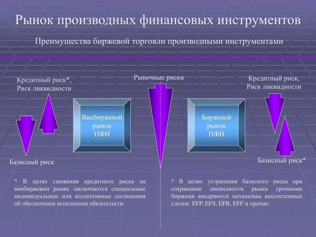 Рынок производных финансовых инструментов (деривативов).. Риски производных финансовых инструментов. Классификация производных финансовых инструментов. Классификация инструментов финансового рынка. Увеличение финансовых инструментов