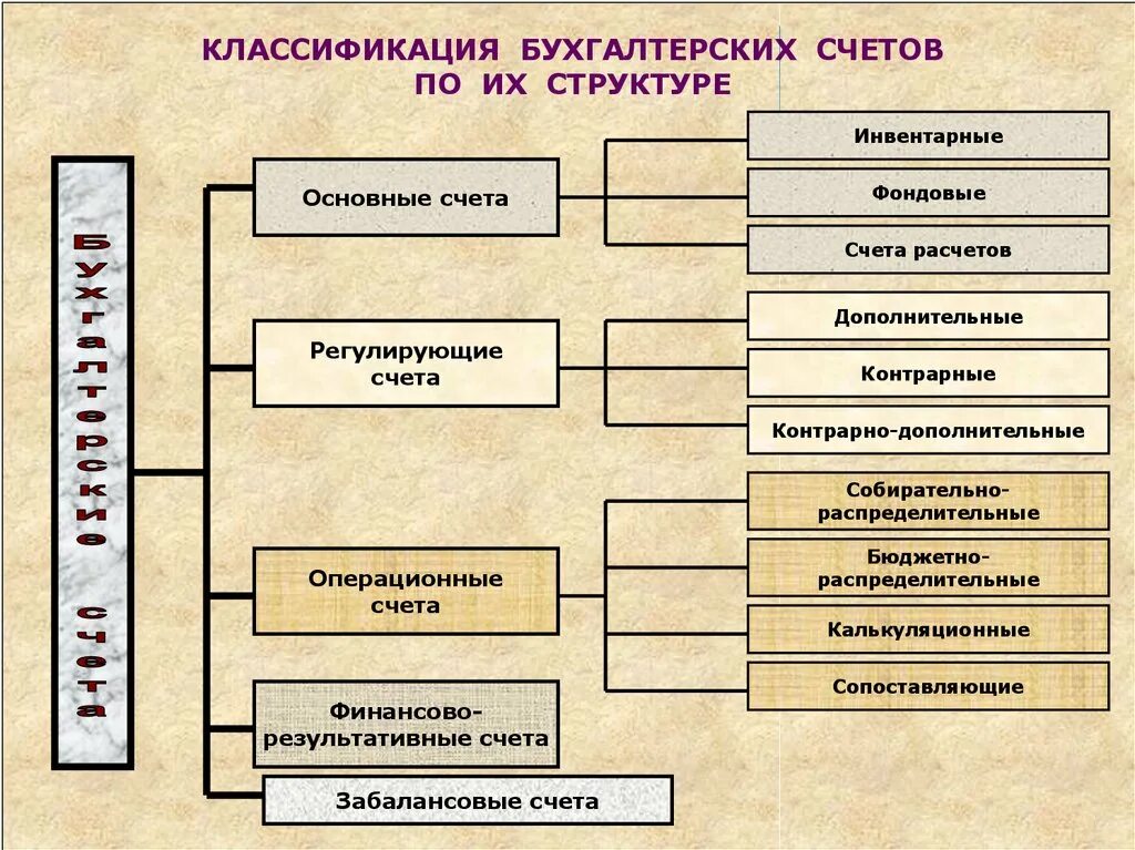 Типы бухгалтерских счетов