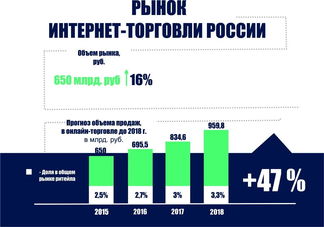 Компании интернет торговли. Рынок интернет торговли. Интернет торговля в России. Рост интернет торговли. Динамика рынка интернет торговли.