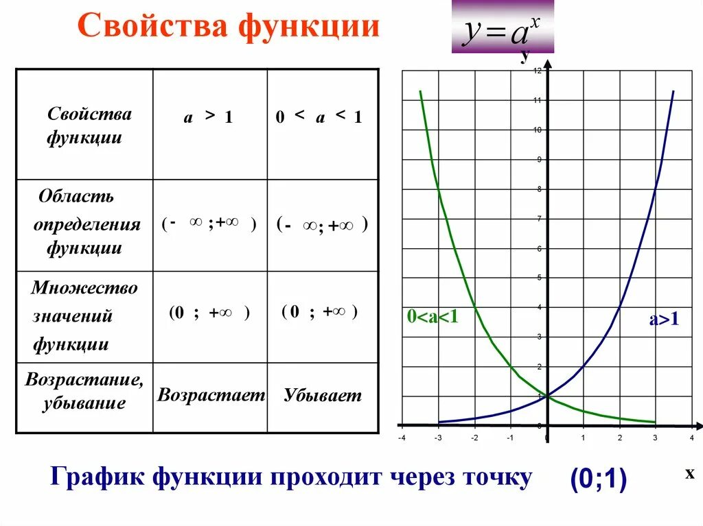 Возрастает при х. График функции область определения и область значений. Функции область определения и множество значений график функции. Область определения функции и область значений функции по графику. График функции показательной функции.