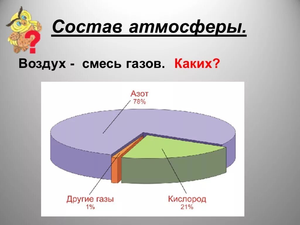 Атмосферный воздух учебник. Состав атмосферы. Слайд состав воздуха. Воздух смесь газов. Атмосфера смесь газов.