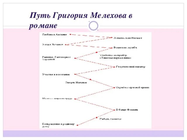 Трагизм судьбы григория мелехова. Интеллект карта судьба Григория Мелехова. Трагедия Григория Мелехова таблица. Этапы жизни Григория Мелехова. Жизненный путь Григория Мелехова график.