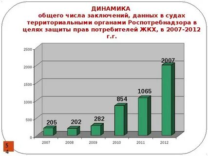Роспотребнадзор статистика
