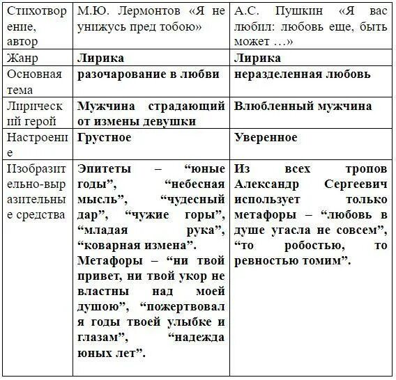 Темы лирики Лермонтова таблица. Сравнение стихов Пушкина и Лермонтова о любви. Сопоставьте стихотворение Пушкина и Лермонтова по теме любовь. Стихотворение Лермонтова я не унижусь пред тобою. Лермонтов я не унижусь перед тобой