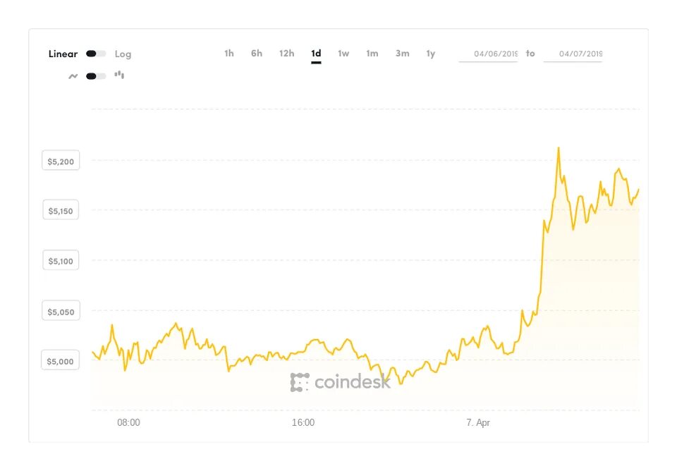 Курс биткоина за неделю. Курс биткоина растет. Статистика биткоина на день. Курс биткоина Стоковая картинка. Биткоин растет сейчас