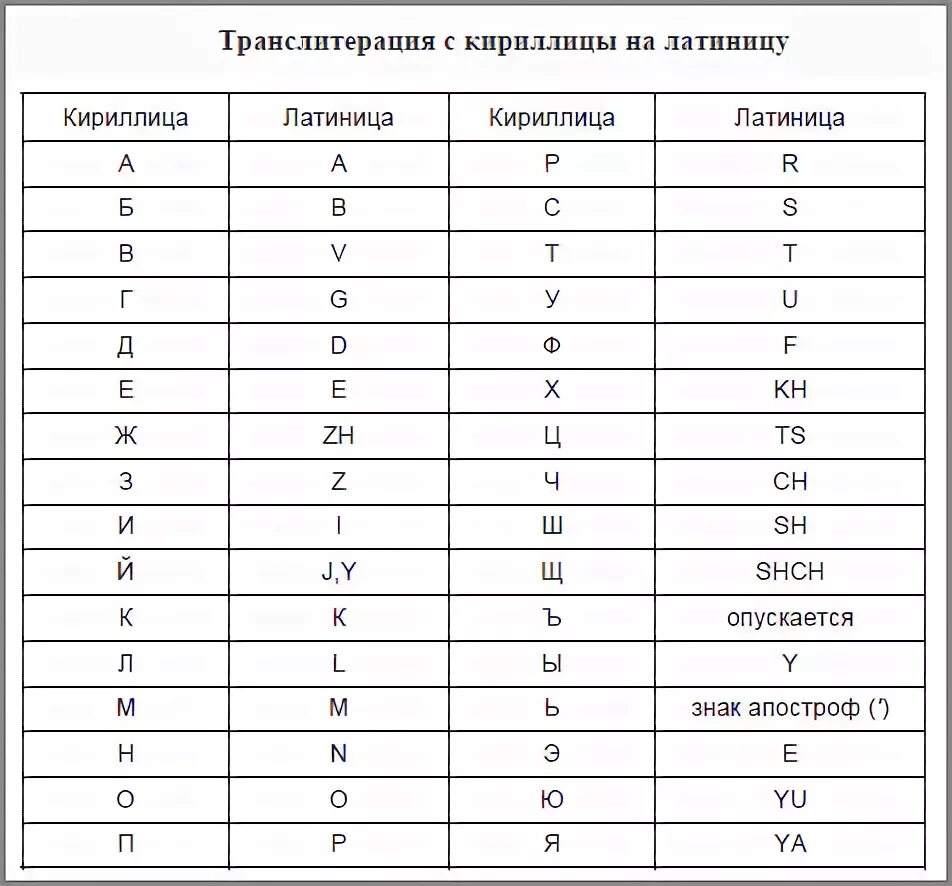 Кириллица в латиницу. Таблица написания русских букв латиницей. Русский алфавит латиницей таблица. Транскрипция русских букв на латиницу. Таблица кириллицы и латиницы.