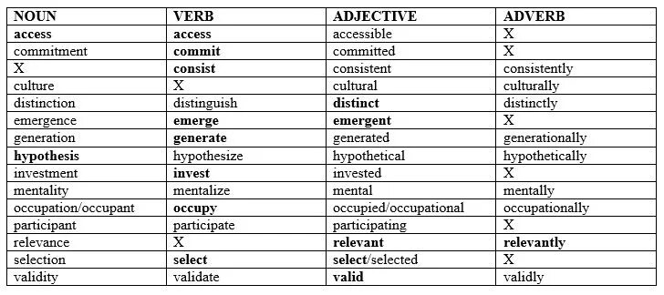 Noun verb adjective adverb таблица. Noun adjective adverb таблица. Verb Noun adjective таблица. Noun verb adjective adverb. Decide adjective