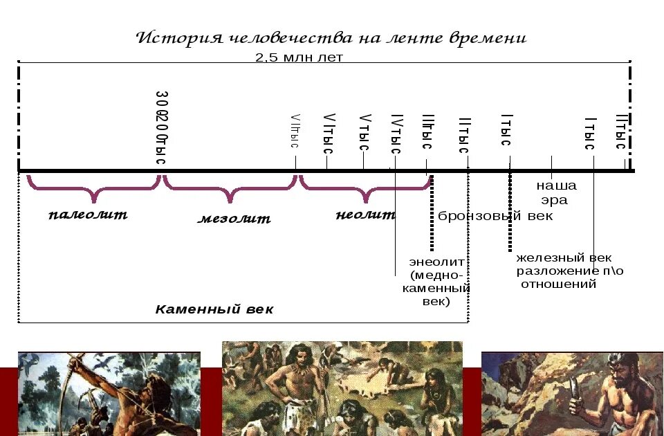 3 век до нашей эры какой год. История человечества эпохи лента времени. Периодизация лента времени истории 6 класс. Хронология истории человечества. Историческая шкала времени.